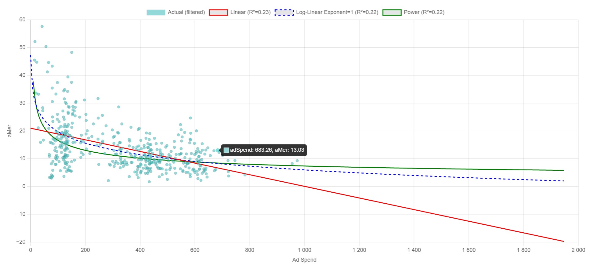 Ad Spend vs aMer Efficiency
