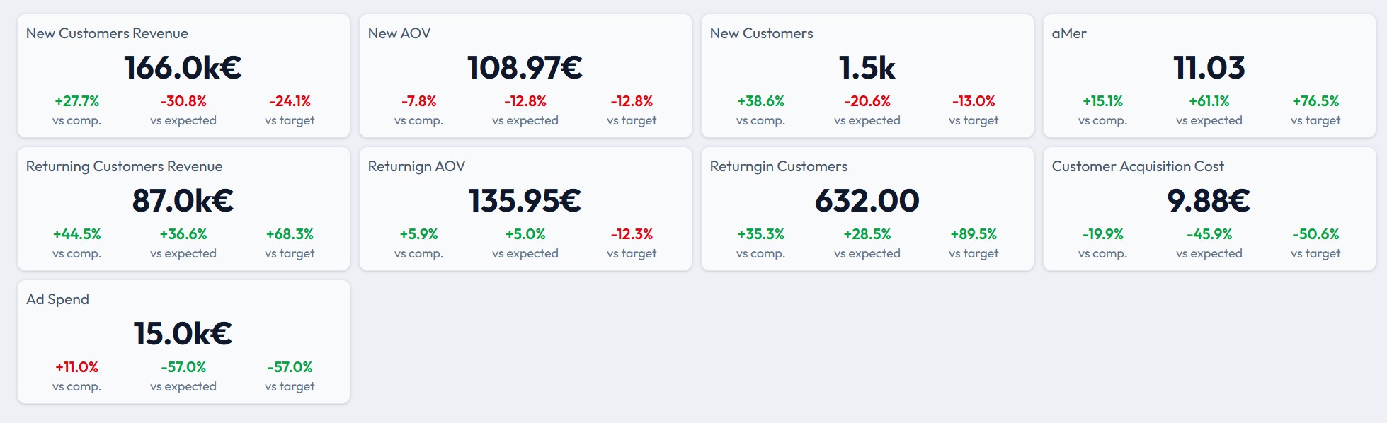 Revenue, AOV, aMer, CAC