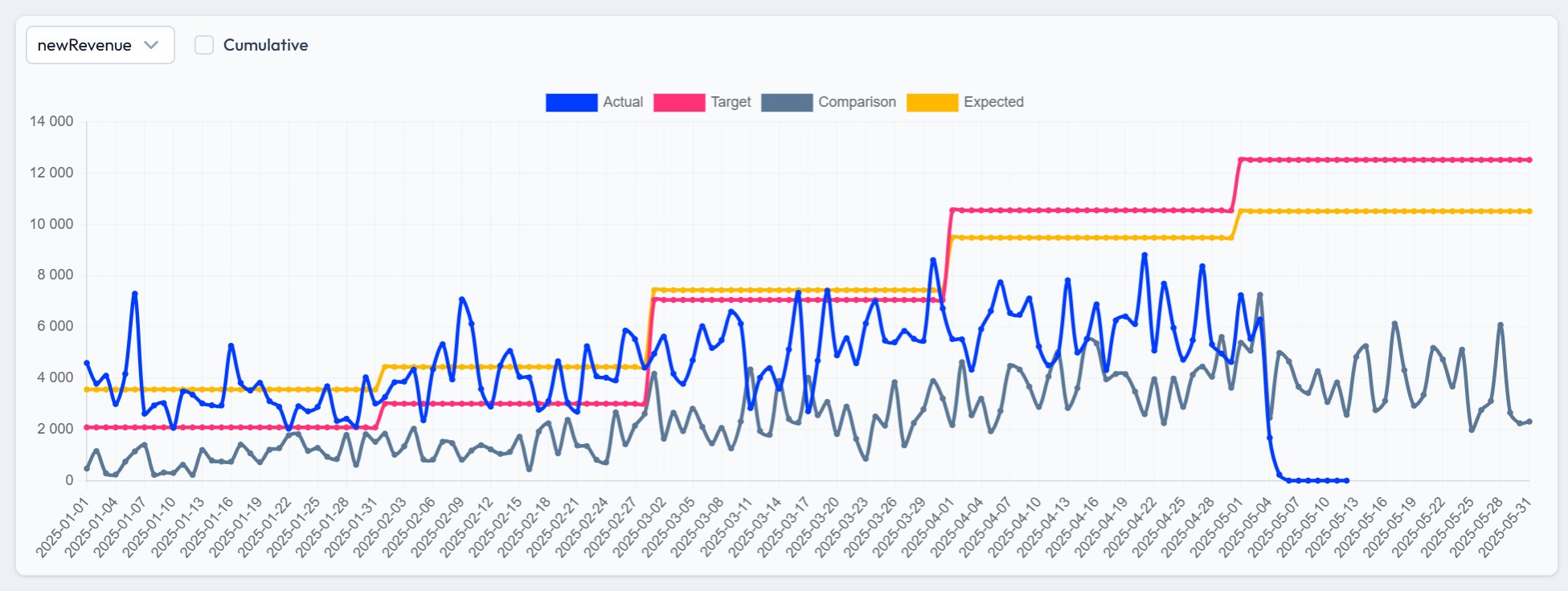 New Revenue performance